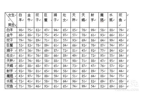 12星座最佳配对表