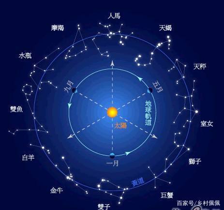 3月是什么星座